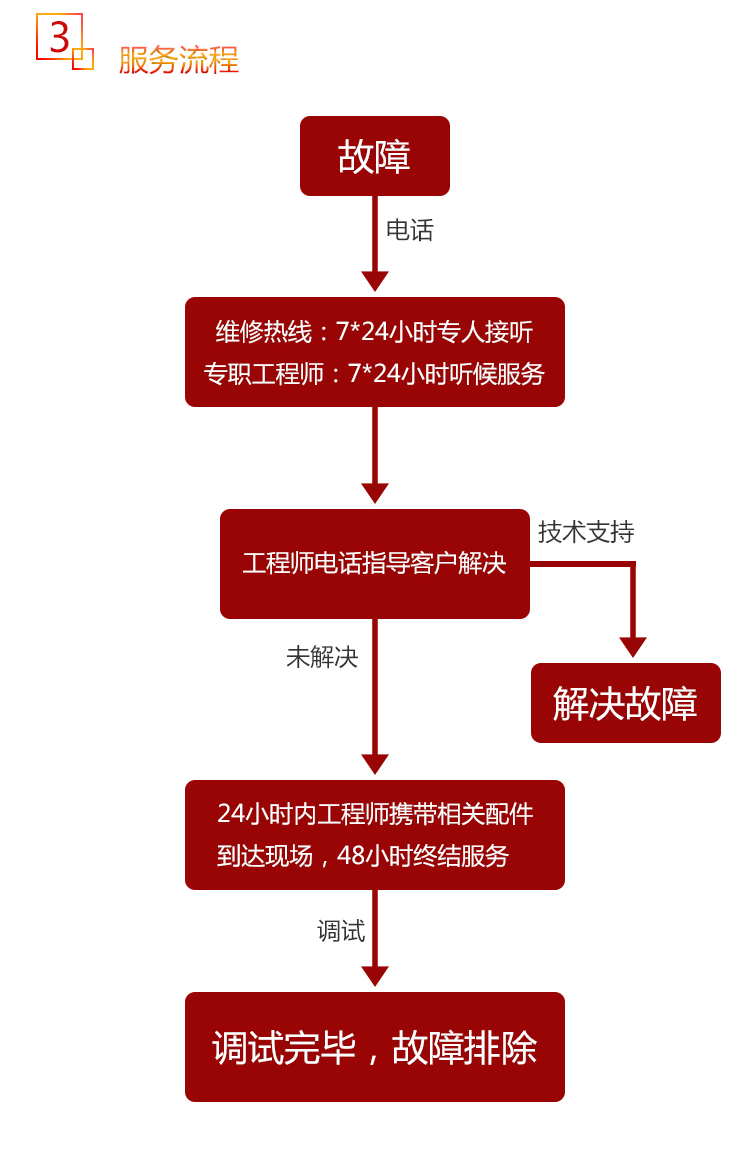 陶瓷焊補機服務流程圖